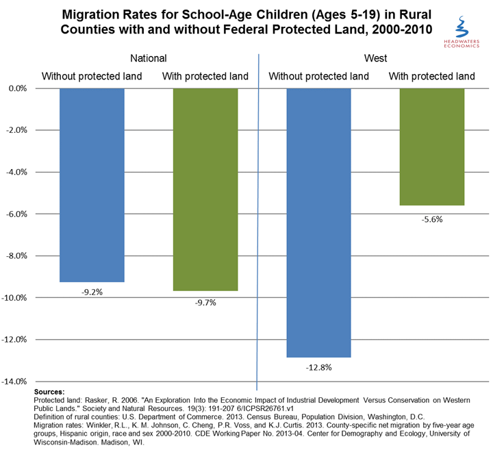 school age migration rural