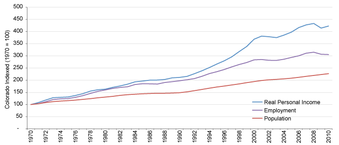 Chart: Growth measures, Colorado 1970-2010