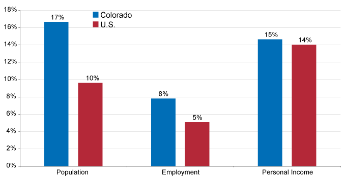 Chart: Colorado vs U.S., Percent change 2000-2010