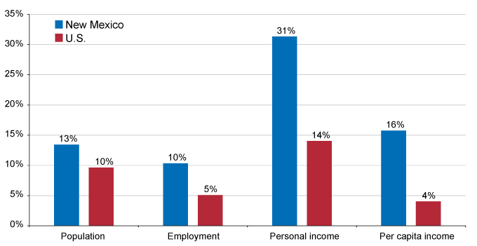 Chart: New Mexico vs U.S., Percent change 2000-2010