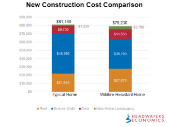 Building a Wildfire-Resistant Home: Codes and Costs - Headwaters Economics