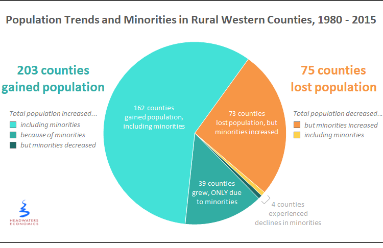 Minority Populations Driving County Growth