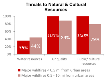 urban-fire-threats-natural-cultural-resources