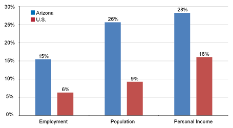 Chart: Arizona vs U.S., Percent Change 2000-2011