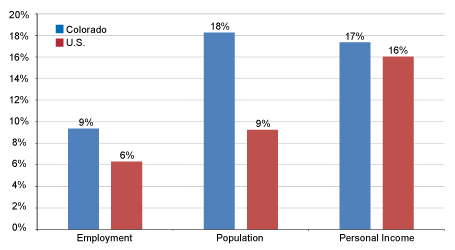 Chart: Colorado vs U.S., Percent Change 2000-2011