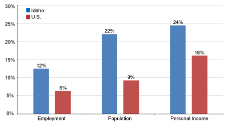 Chart: Idaho vs U.S., Percent Change 2000-2011