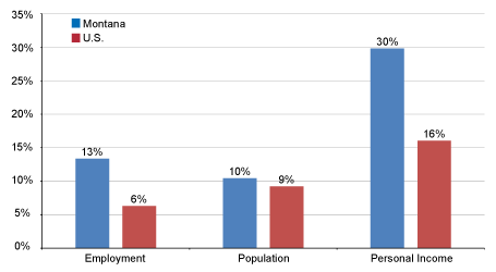 Chart: Montana vs U.S., Percent Change 2000-2011