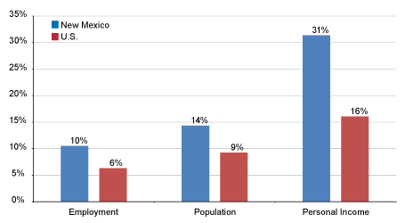 Chart: New Mexico vs U.S., Percent Change 2000-2011
