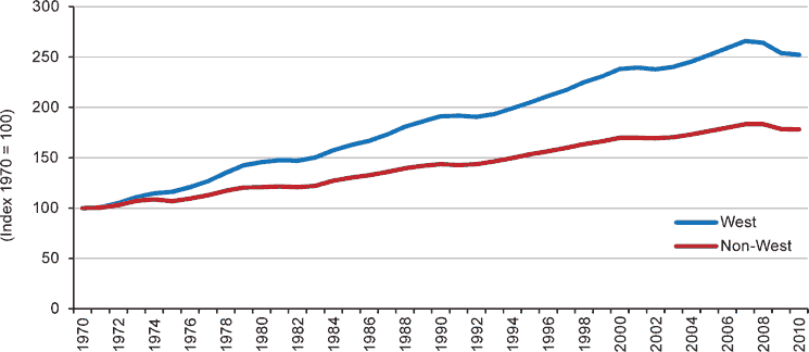 Figure 1: West vs. Non-West, Employment Growth, Indexed, 1970 to 2010