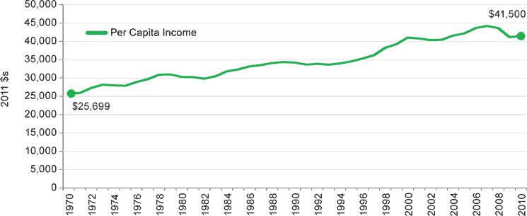 Figure 14: Per Capita Income Trends, West, 1970 to 2010