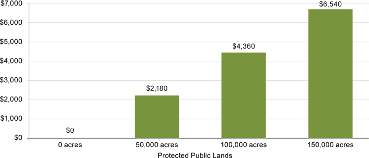 Figure 18: Avg. Increase in Per Capita Income from Protected Public Lands, Non-Metro West, 2010