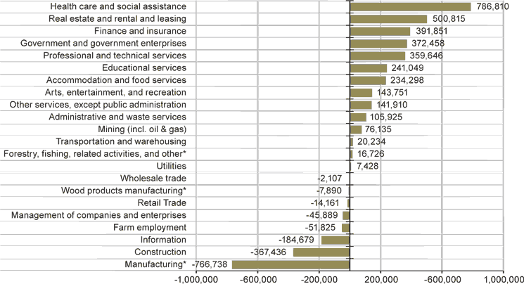 Figure 5: Change in Employment by Industry, West, 2001 to 2010
