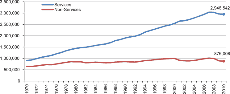 Figure 7: Services vs. Non-Services Employment Growth, Non-Metro West, 1970 to 2010