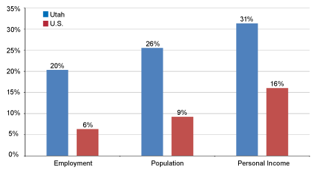 Chart: Utah vs U.S., Percent Change 2000-2011