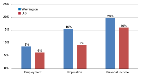 Chart: Washington vs U.S., Percent Change 2000-2011