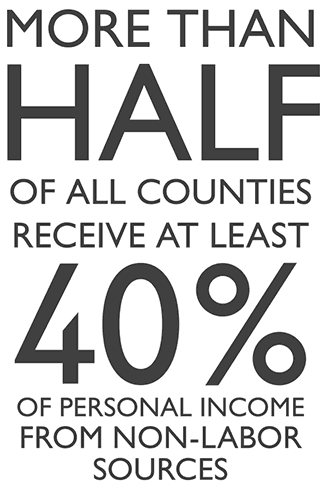 More than half of all counties receive at least 40% of personal income from non-labor sources