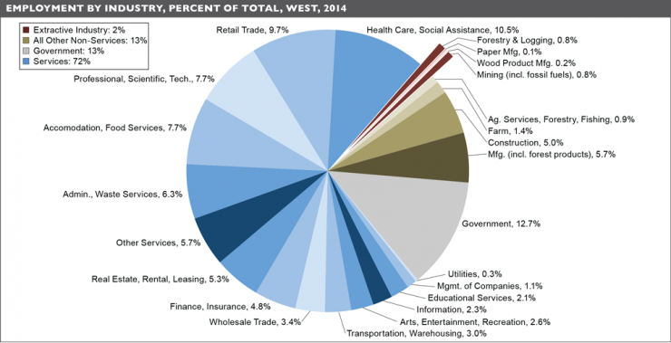 Chart:Employment by Industry, Percent of Total, West 2014