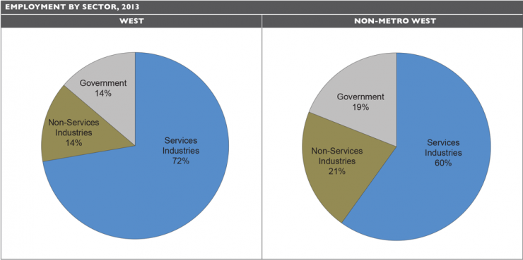 Chart: Employment by Sector, West 2013