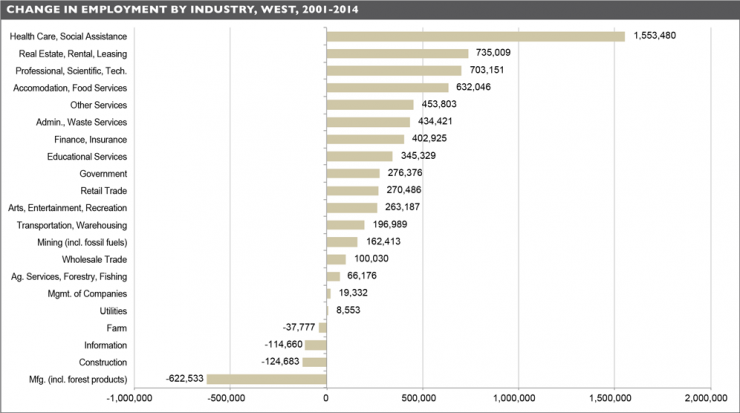 Chart: Change in Employment by industry, West 2000-2012