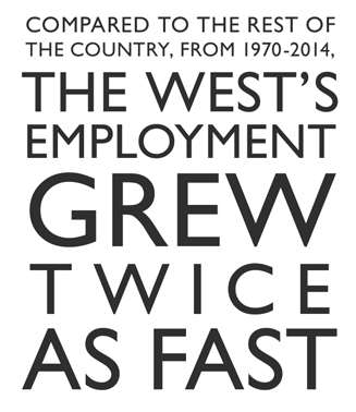 Compared to the rest of the country, from 1970-2012, the West's employment grew twice as fast