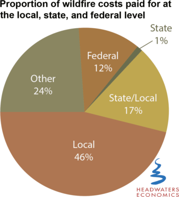 Proportion of wildfire costs paid for at the local, state, and federal level